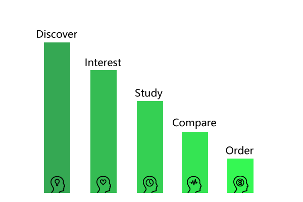 漏斗理论与实际应用，让你的用户进入DISCO-国外主机测评