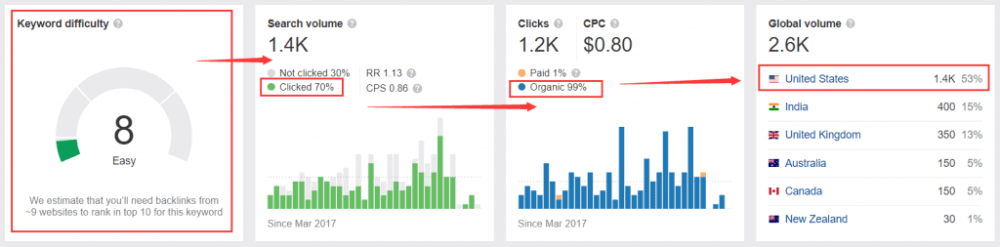 网站没有流量怎么办？9个步骤迅速提升排名流量-谷歌SEO教程