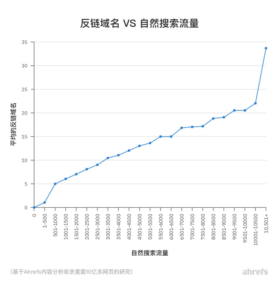 反链域名 vs 自然搜索流量 来源：ahrefs