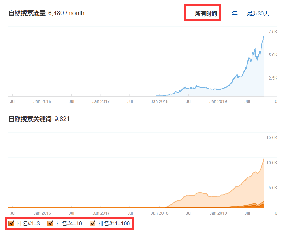 谷歌SEO新手入门的73个优化小技巧 [2020版]