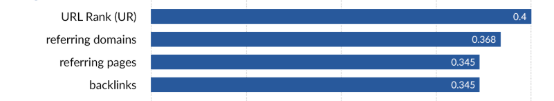 谷歌SEO中经常被忽略的34个排名要素