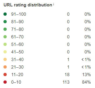 谷歌SEO中经常被忽略的34个排名要素