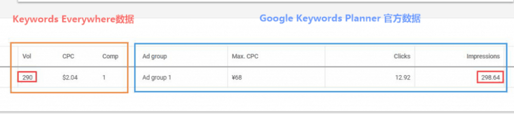 Keywords Everywhere数据显示在 Keyowrds Planner中