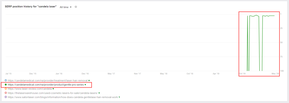 Ahrefs工具的7个隐藏秘籍 一般人我不告诉他 [问答指南]