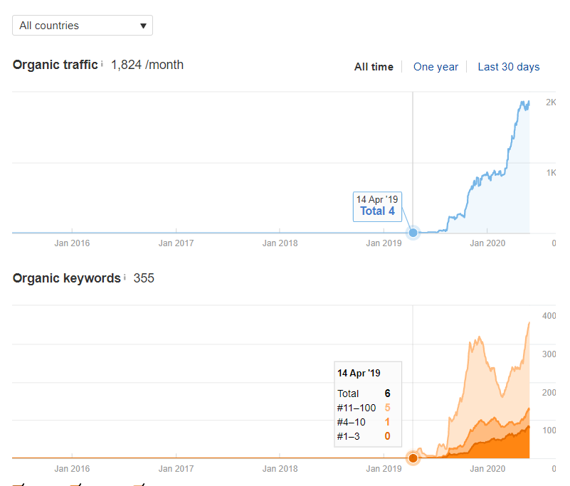 Ahrefs工具的7个隐藏秘籍 一般人我不告诉他 [问答指南]
