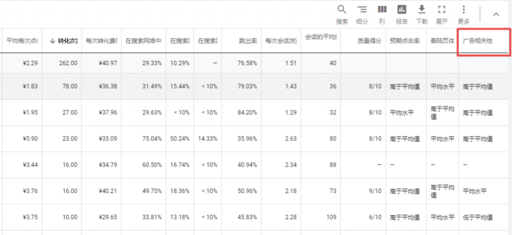 Google Ads中的广告相关性是什么？有什么用？如何优化？-国外主机测评