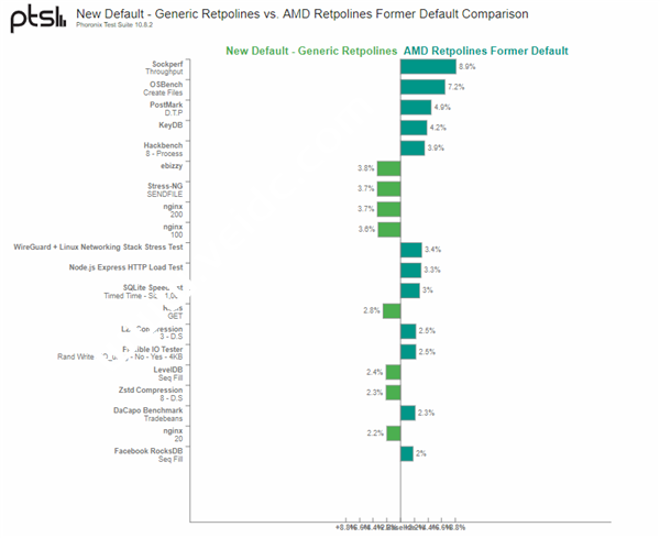 AMD处理器漏洞打补丁 性能损失最多54％！但平均只有1.5％