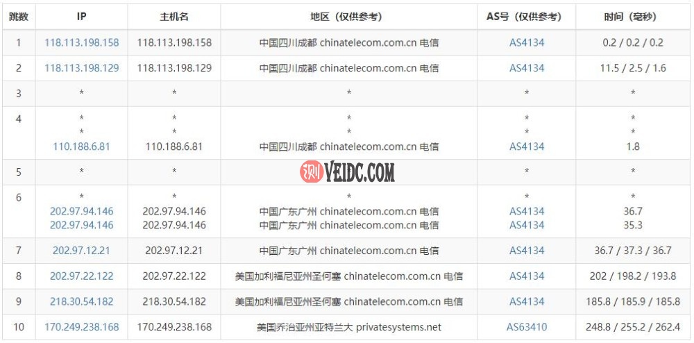 KnownHost美国VPS亚特兰大机房电信路由