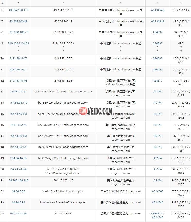 KnownHost美国VPS亚特兰大机房联通路由