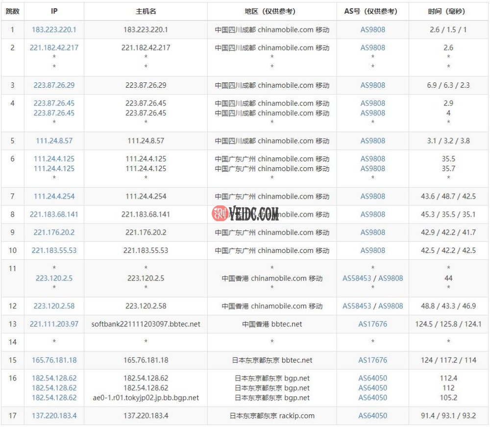 TOTYUN日本VPS移动路由测试