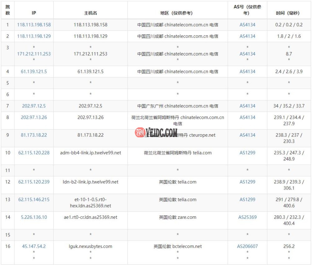 NexusBytes英国VPS电信路由线路测试