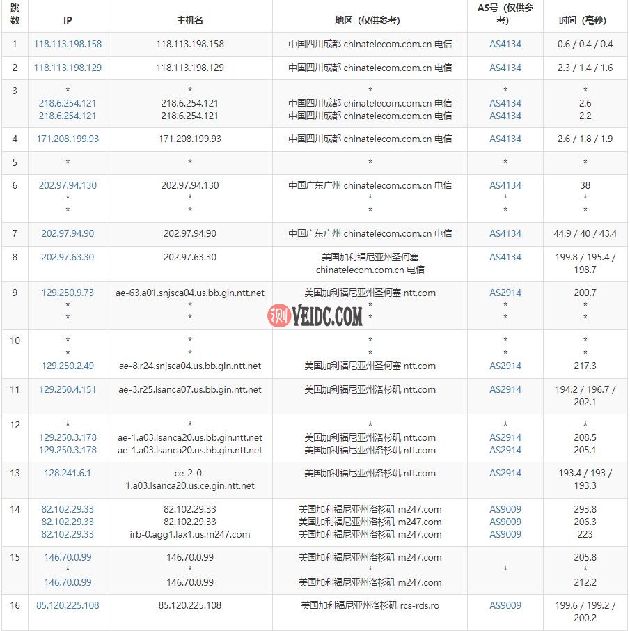 Virtono美国VPS洛杉矶机房电信路由测试