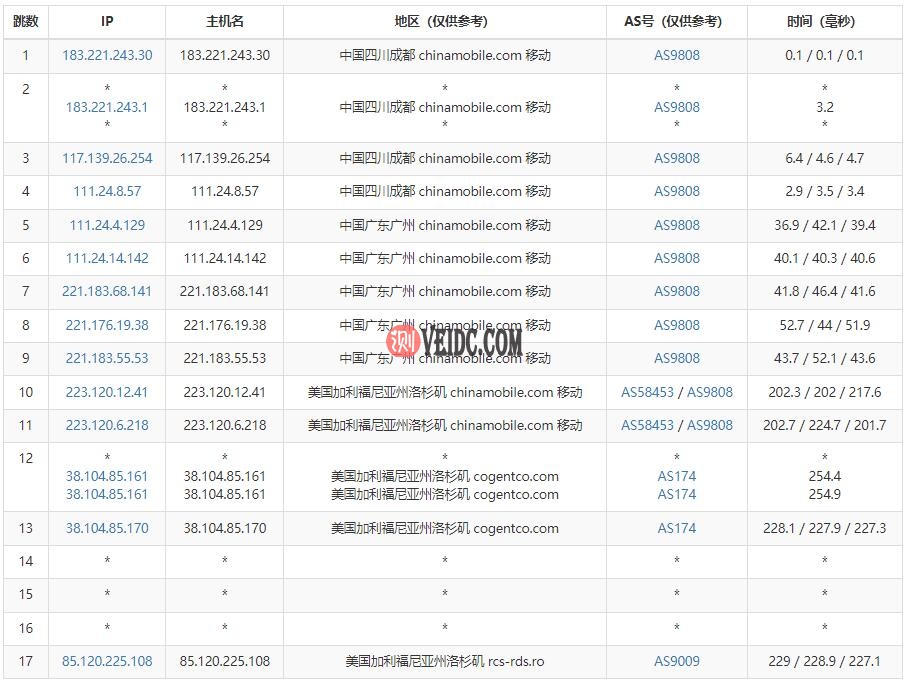 Virtono美国VPS洛杉矶机房移动路由测试