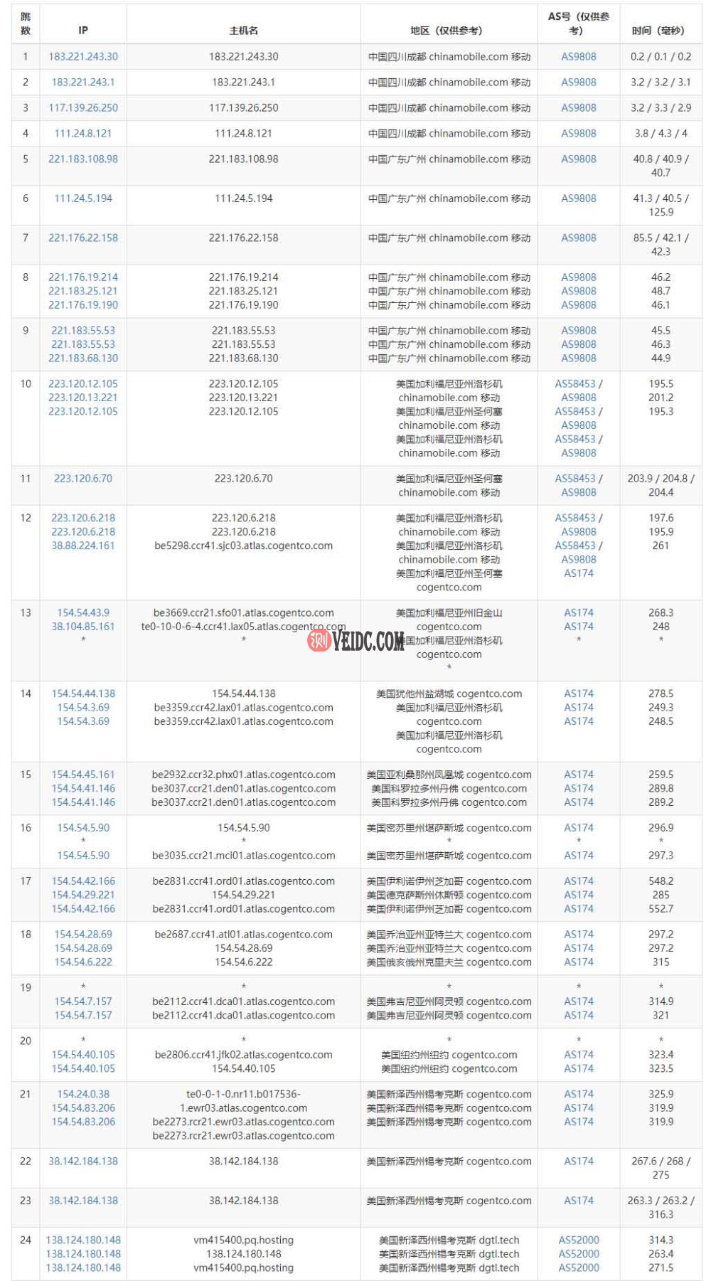 pq.hosting美国VPS移动去程路由测试