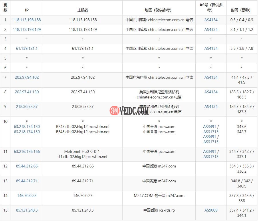 Virtono电信去程路由