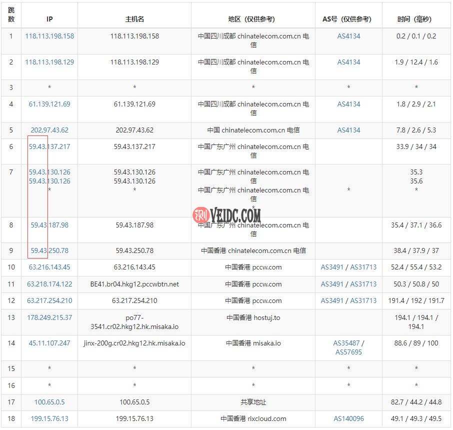 华纳云香港大带宽服务器电信去程路由测试