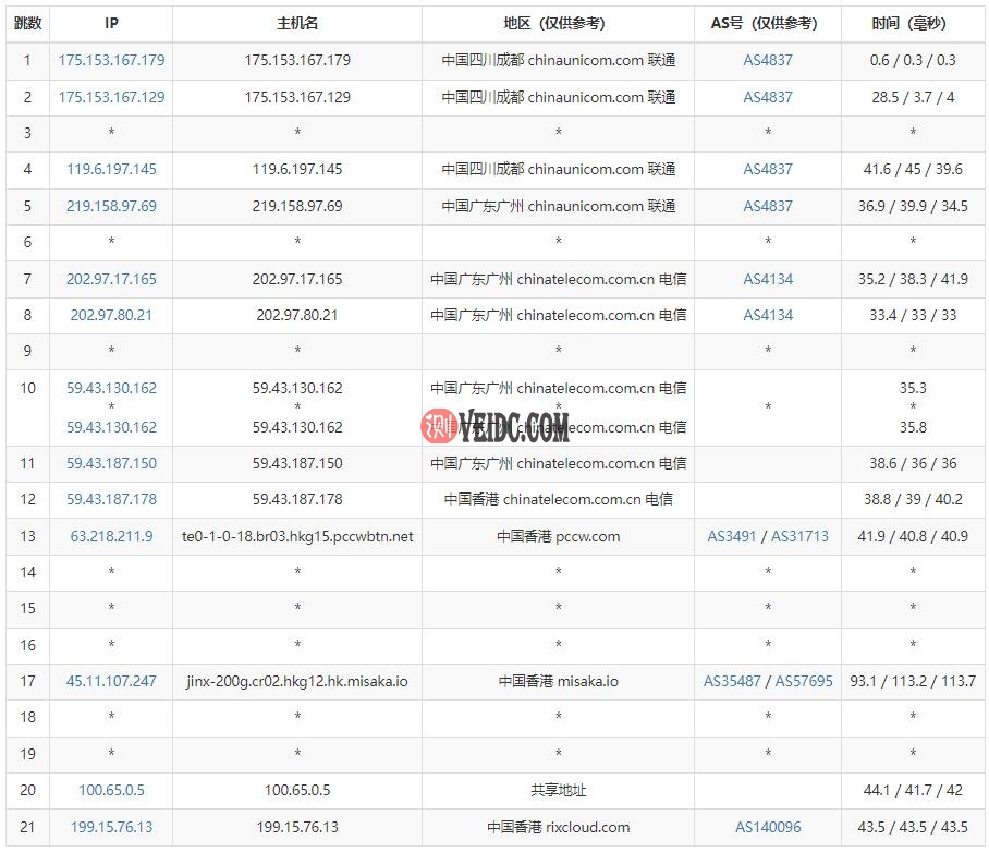 华纳云香港大带宽服务器联通去程路由测试