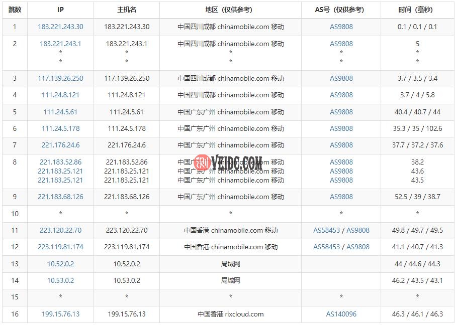 华纳云香港大带宽服务器移动去程路由测试