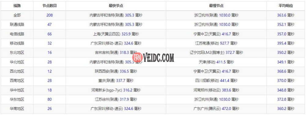 gcorelabs巴西VPS全国三网Ping测试