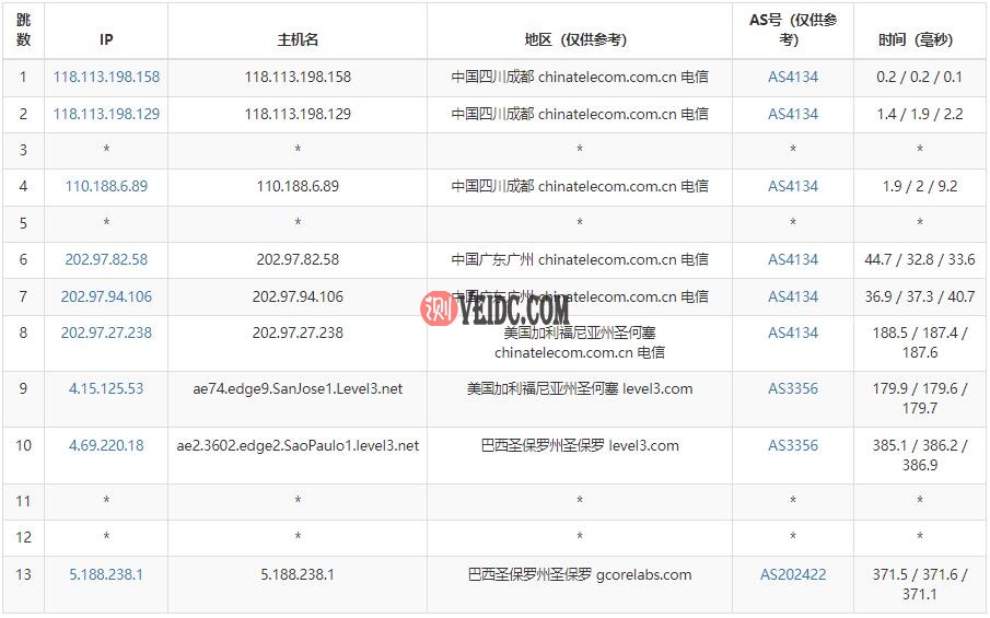 gcorelabs巴西VPS电信路由