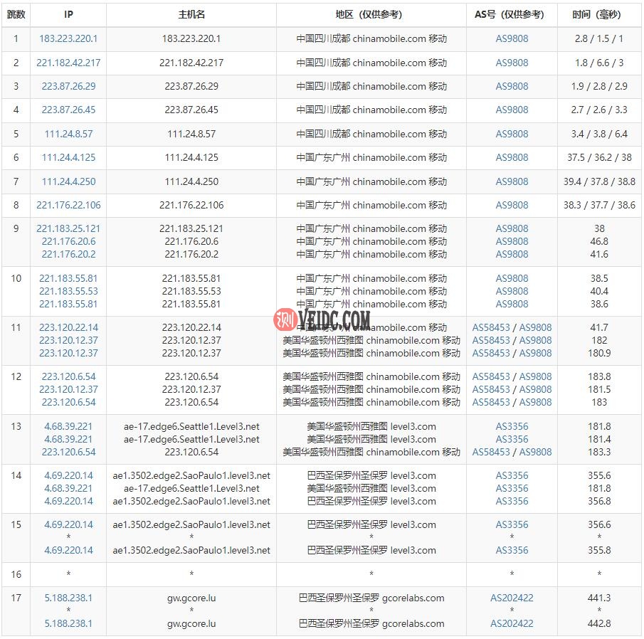 gcorelabs巴西VPS移动路由