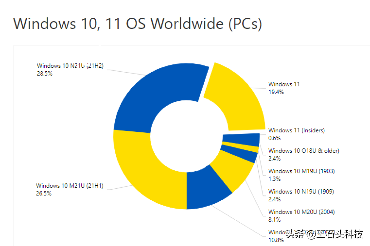 Win11份额很“糟糕”，微软准备大更新！网友：确实没啥亮点-国外主机测评