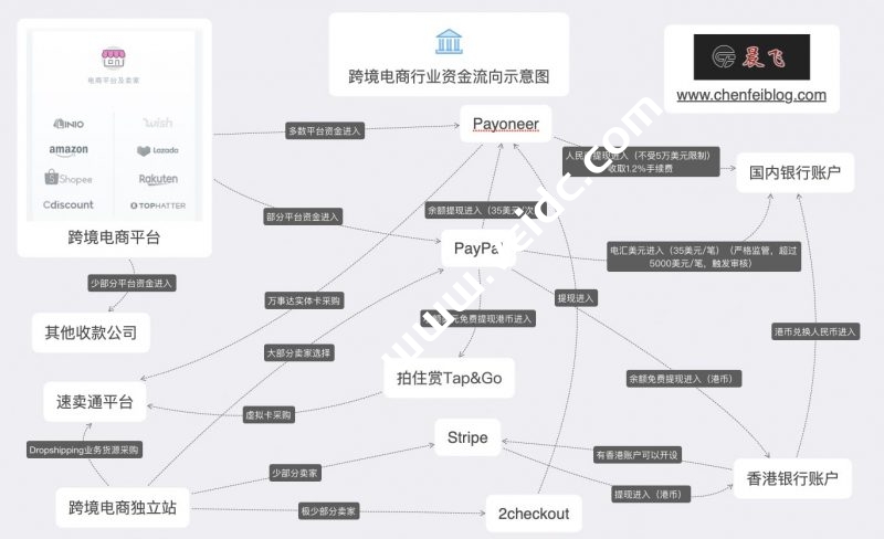 Payoneer香港银行账户0成本开通Stripe独立站收款工具全记录 78