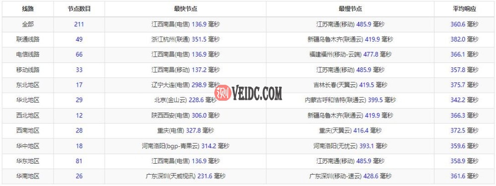 搬瓦工迪拜VPS全国Ping测试
