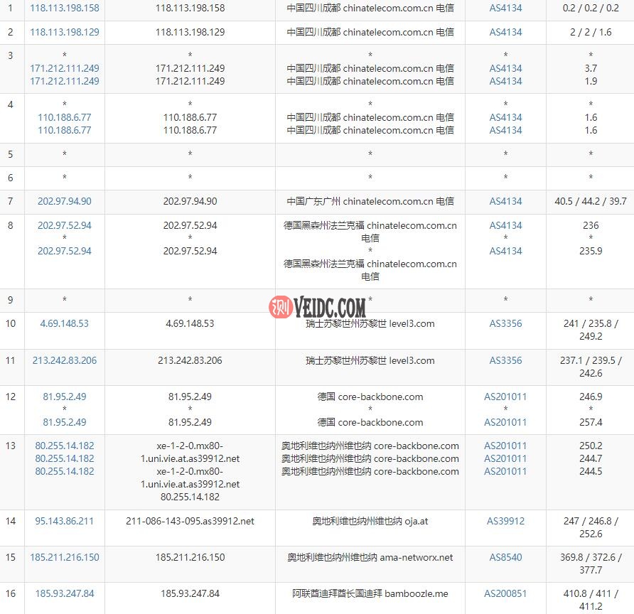 搬瓦工迪拜VPS电信路由测试