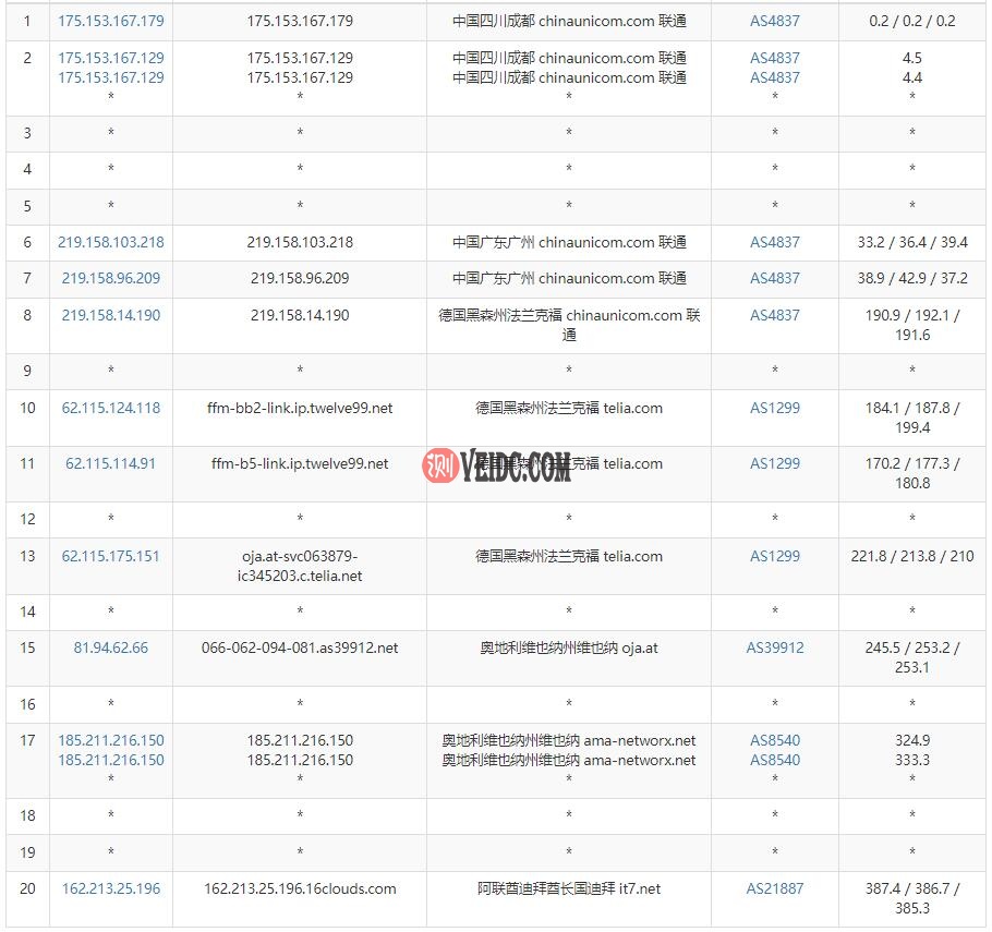 搬瓦工迪拜VPS联通路由测试
