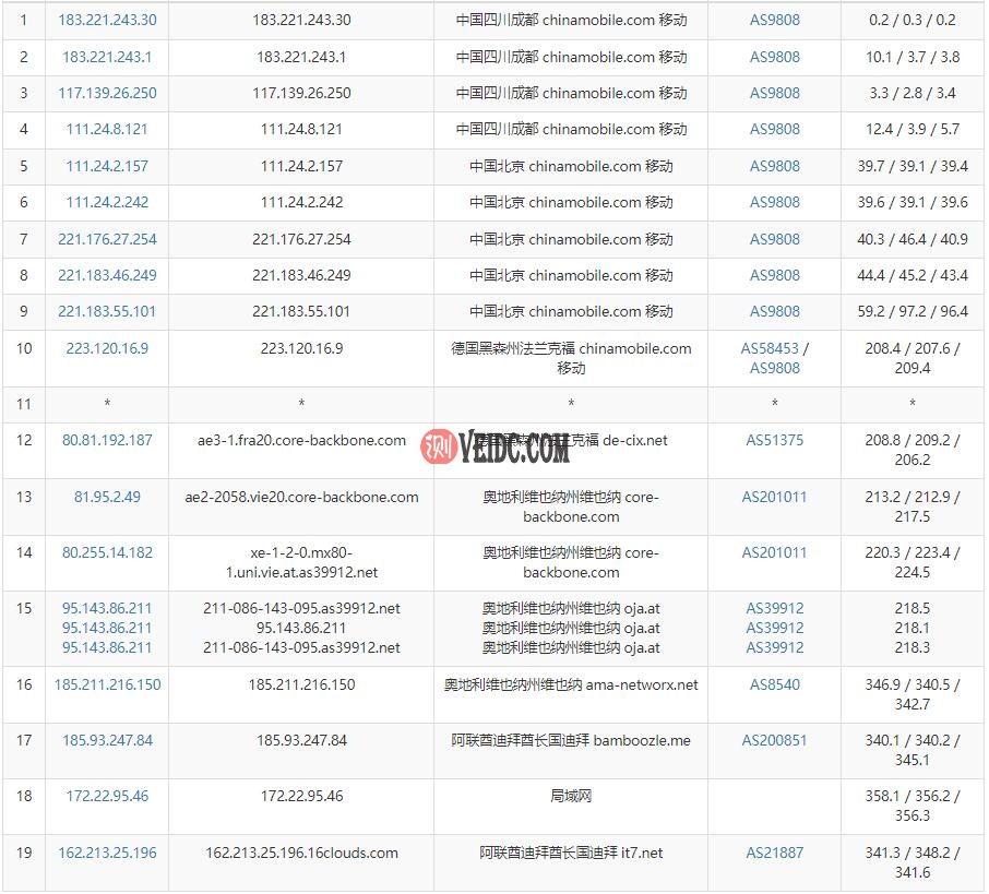 搬瓦工迪拜VPS移动路由测试