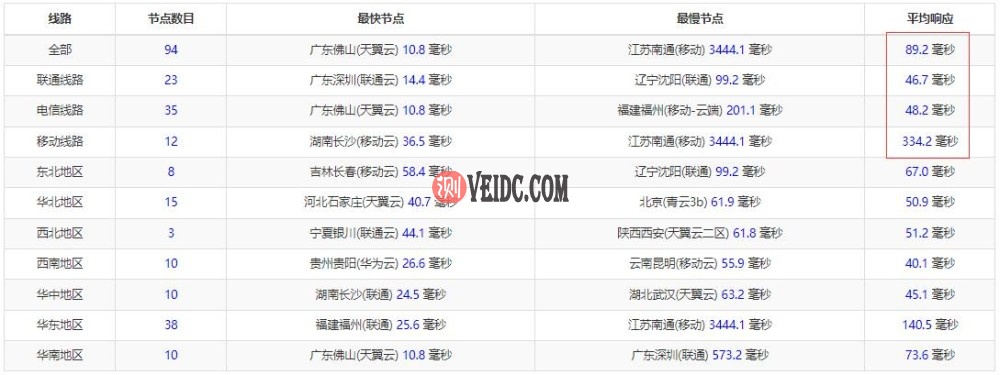 HostEase香港主机全国Ping测试