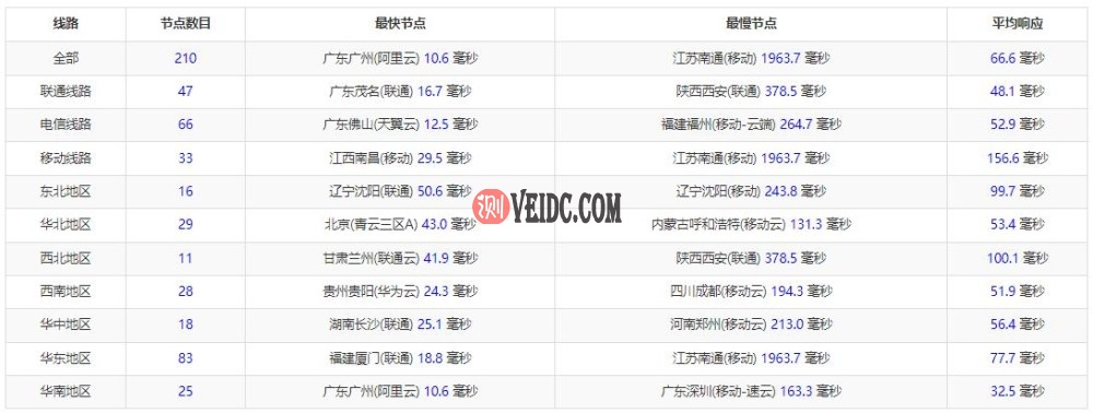 Netfront香港VPS 三网P Ping测试