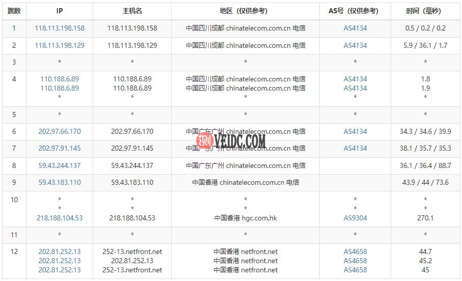 Netfront香港VPS电信去程路由测试