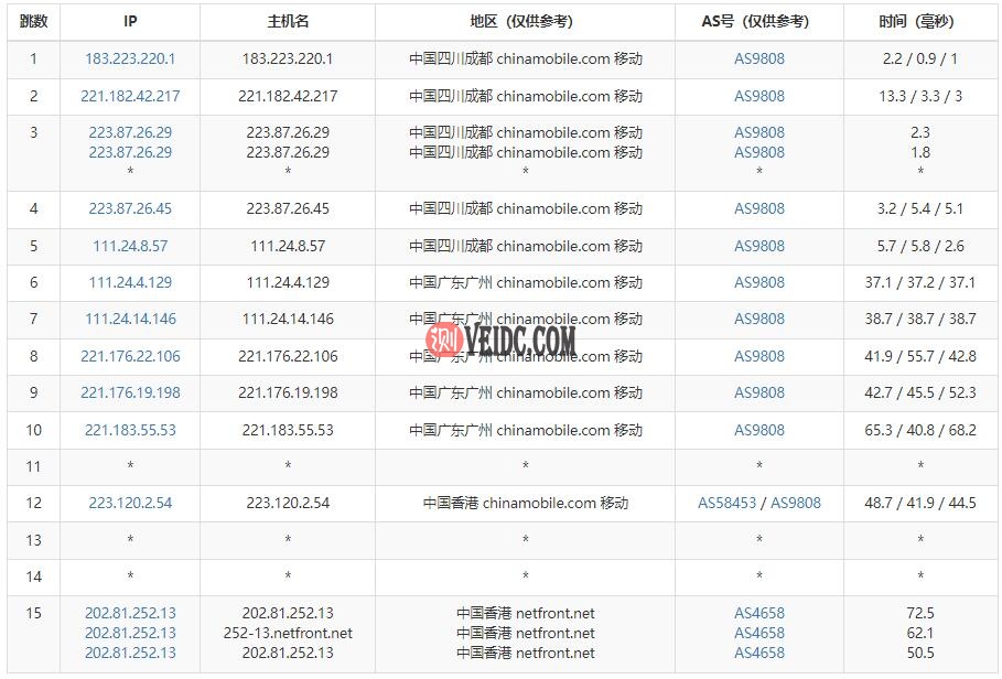 Netfront香港VPS移动去程路由测试