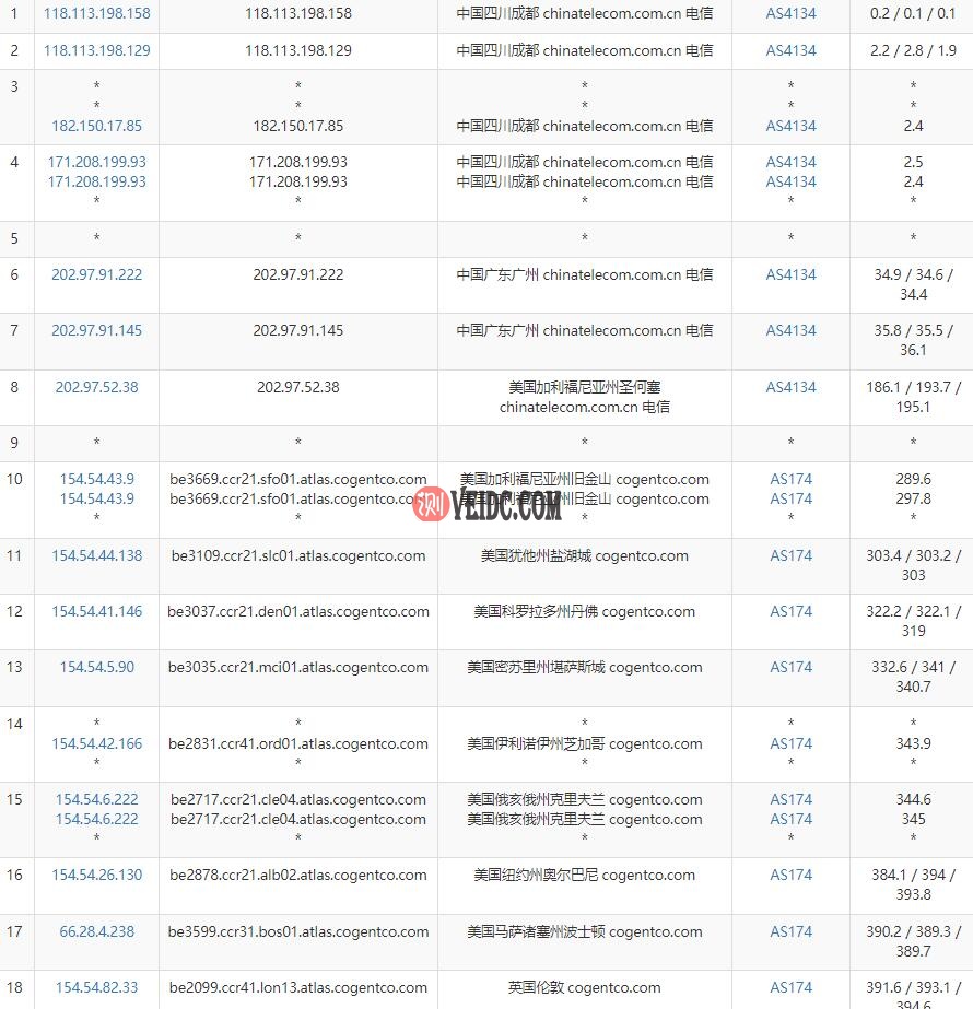 gcorelabs英国VPS电信去程路由