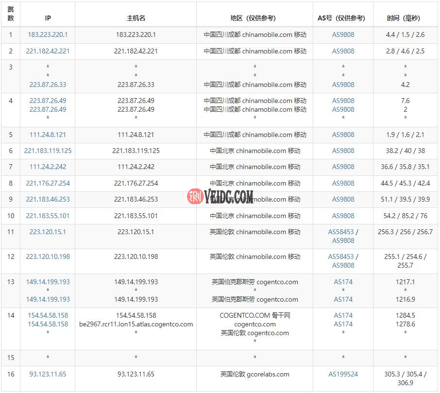 gcorelabs英国VPS移动去程路由