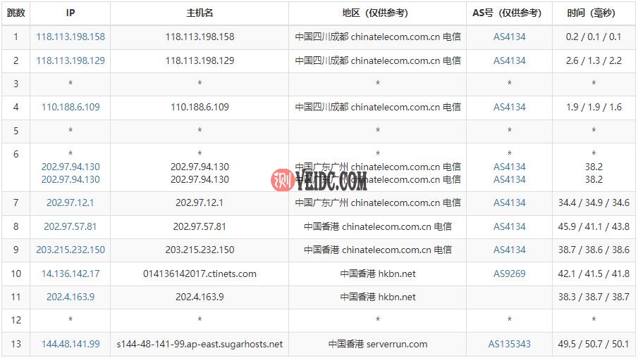 SugarHosts香港VPS电信路由测试