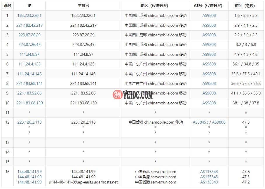 SugarHosts香港VPS移动路由测试