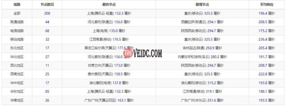 SugarHosts美国VPS全国Ping测试