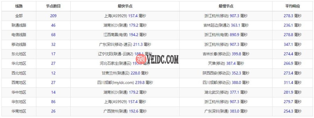 Contabo英国VPS Ping延迟全国三网测试