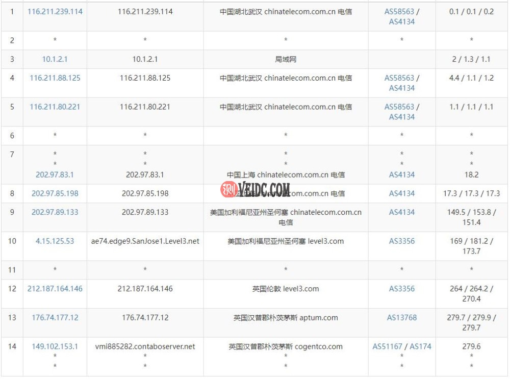 Contabo英国VPS电信网络去程路由