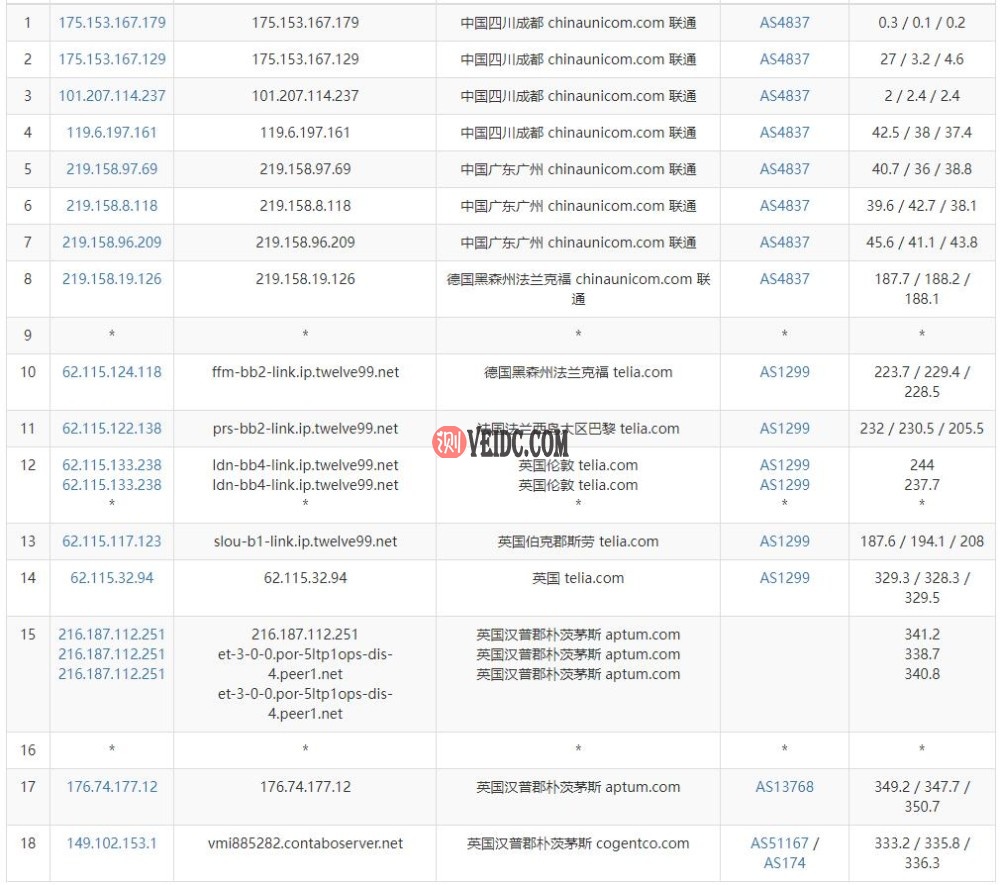 Contabo英国VPS联通网络去程路由