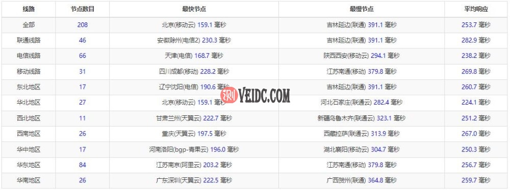Hostens欧洲VPS全国Ping延迟测试