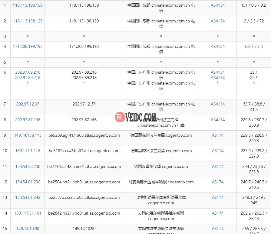 Hostens欧洲VPS电信去程路由测试