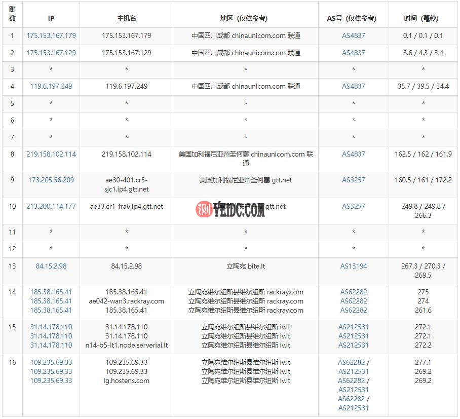 Hostens欧洲VPS联通去程路由测试