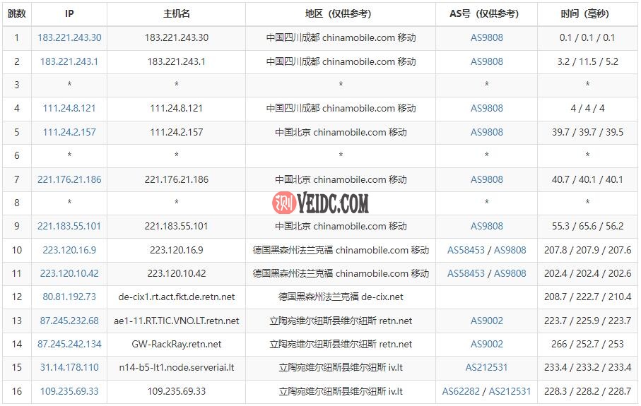 Hostens欧洲VPS移动去程路由测试
