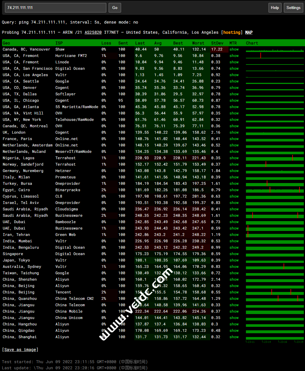 搬瓦工：四大热门（DC6 DC9 日本软银和荷兰联通机房）机房晚高峰丢包率测试对比-国外主机测评