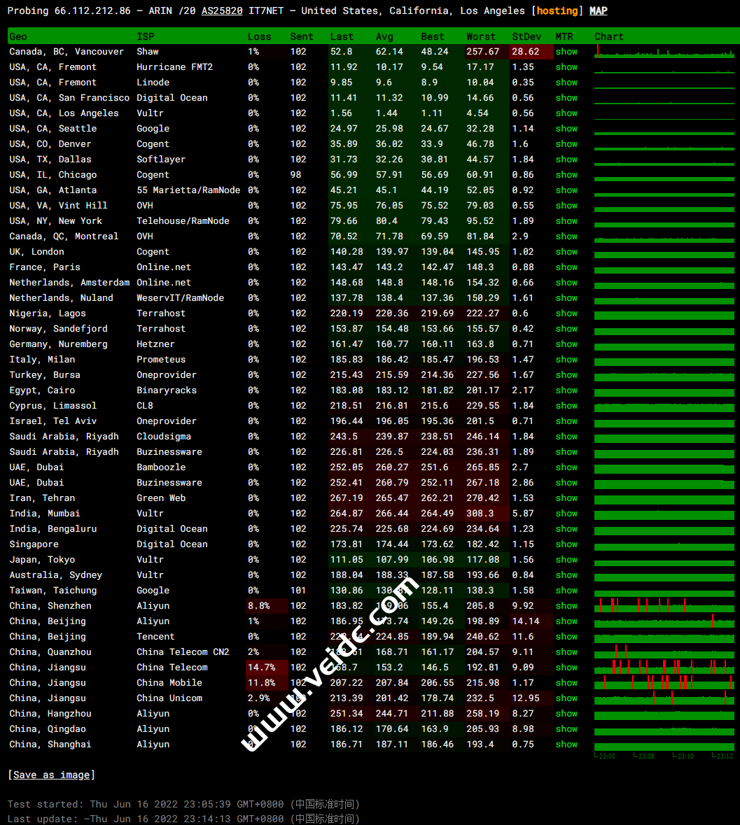 搬瓦工：四大机房（DC2 DC3 DC4 DC8）晚高峰丢包率测试对比-国外主机测评