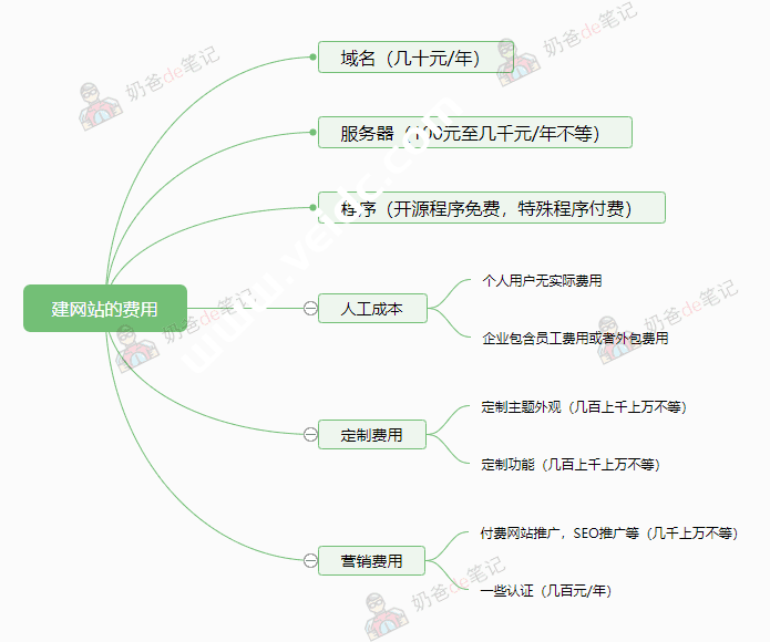 建网站的费用